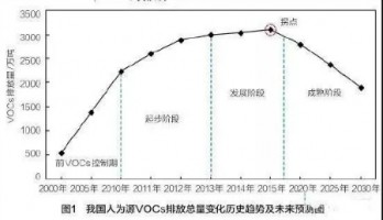 我國(guó)揮發(fā)性有機(jī)物減排階段特征及政策應(yīng)對(duì)